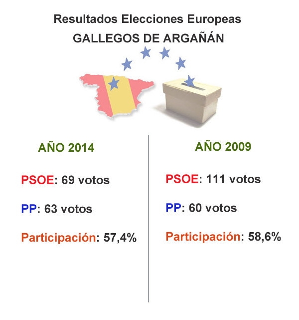 graficogallegoselecciones2014
